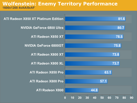 Wolfenstein: Enemy Territory Performance